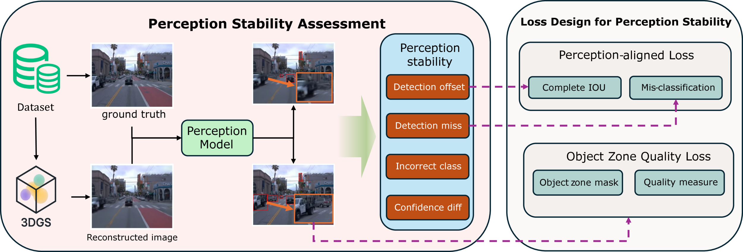 Overview of the work: perception stability is measured by comparing the outputs of the same perception model on original vs. reconstructed frames; we design a perception-aligned loss and an object zone quality loss