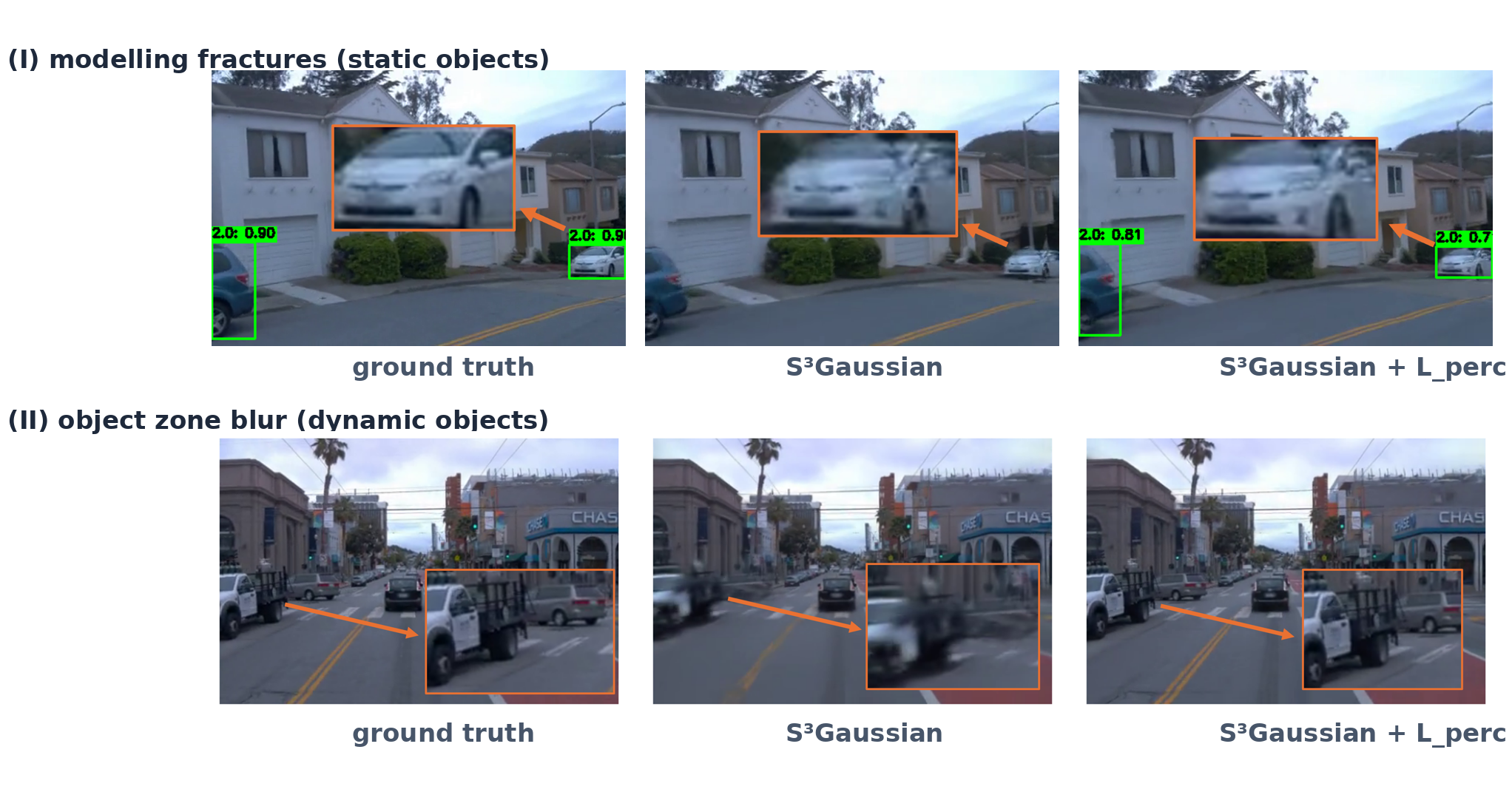 Qualitative comparison: perception model fails to maintain original outputs for S3Gaussian reconstruction, while integrating the perception-aligned loss improves perception consistency